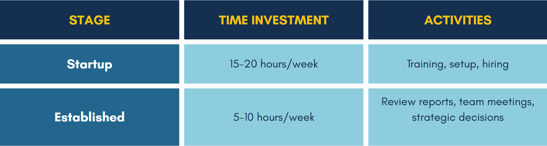 Time Commitment Table